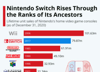 Nintendo Expecting Huge Sales