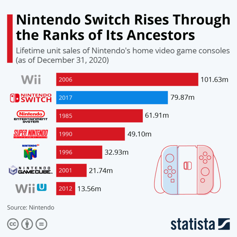 Nintendo Expecting Huge Sales