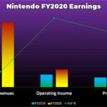 Profit Drop for Nintendo But Future Remains Bright