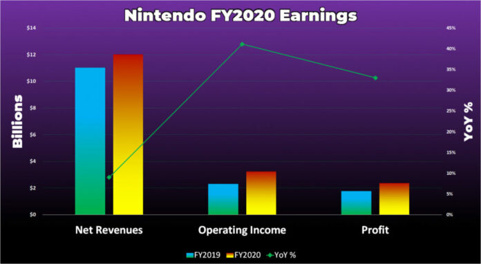 Profit Drop for Nintendo