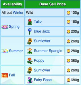 Use flowers and bees to make more money in stardew valley. This table from the stardew valley wiki shows the flowers that can be used for increase the price of honey: tulip and blue jazz in honey, sunflower, summer songale and poppy in summer, sunflower and fairy rose in fall. None in winter. All honey sells from 100g - 680g, fairy rose is most expensive.